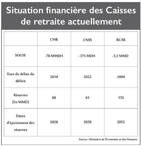 Réforme des retraites : Les grands défis de l’Exécutif pour sauver les Caisses de l’Etat