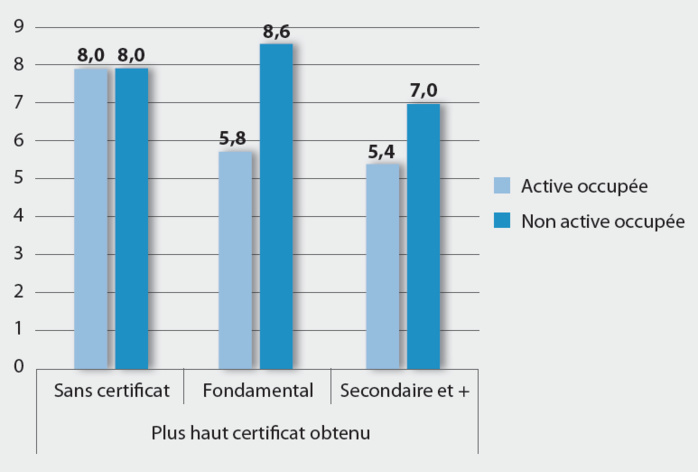 Écart d’âge moyen entre les époux selon le niveau d’instruction et le statut d’activité de l’épouse, 2018 / Source: HCP