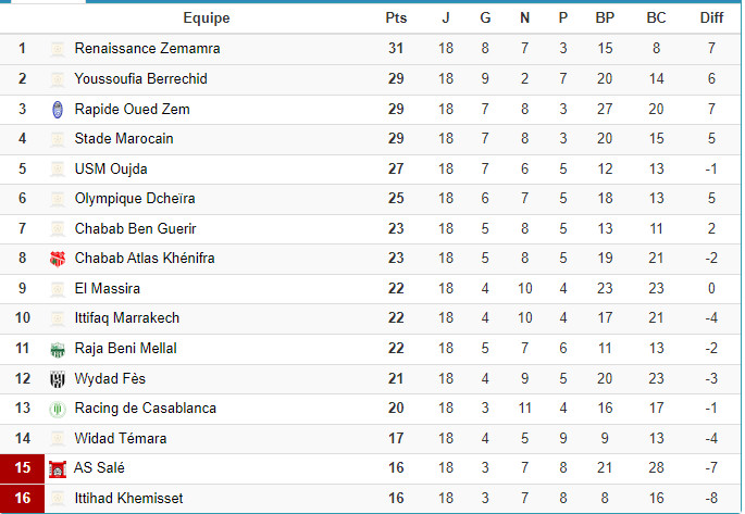 Botola Pro D2 : Programme de la 19e journée