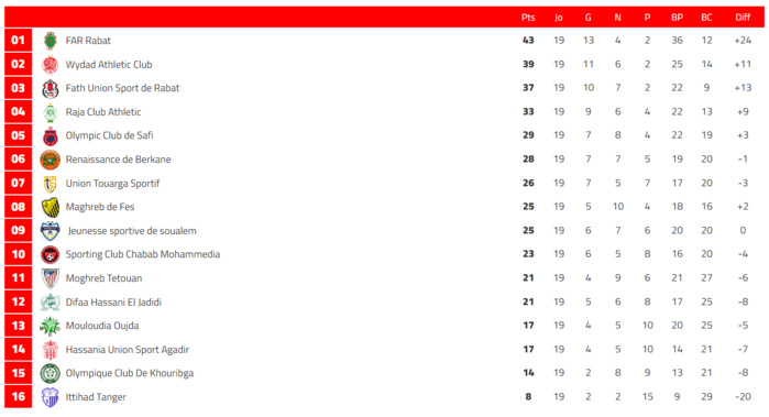 Botola D1 : Programme de la 20e journée