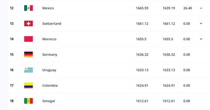 Classement FIFA  : Le Maroc repoussé à la 14ème place par le Mexique