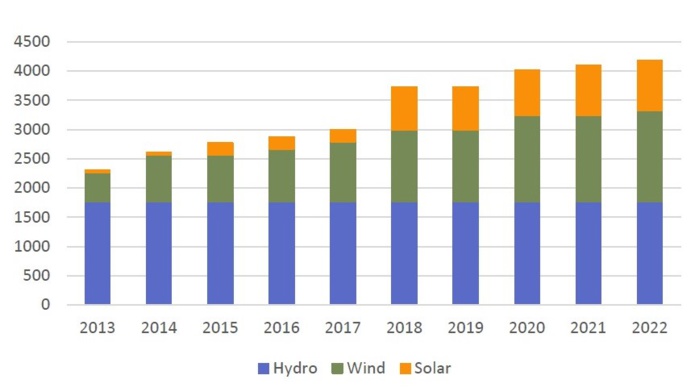 Energie verte : Le Maroc en route vers un avenir énergétique vert et prometteur