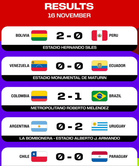 Qualifications Mondial 2026/Zone Amérique du Sud :  L’Argentine et le Brésil chutent en déplacement 