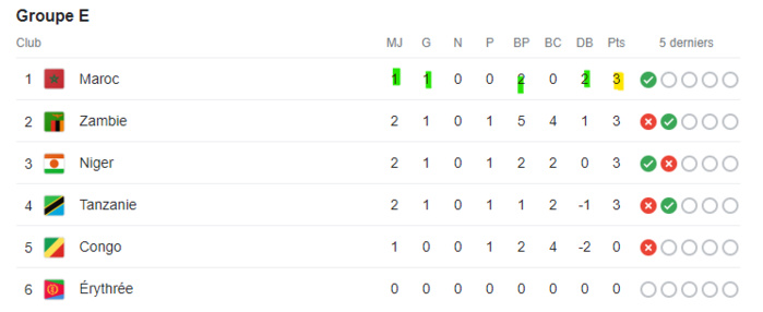Mondial 2026 / Classement du groupe E:  Les Lions déjà en tête