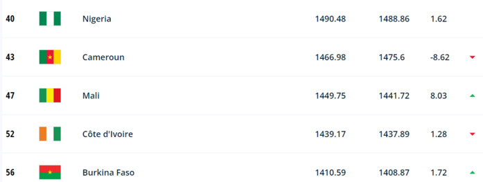 Classement FIFA:  Le Maroc se maintient au 13è rang