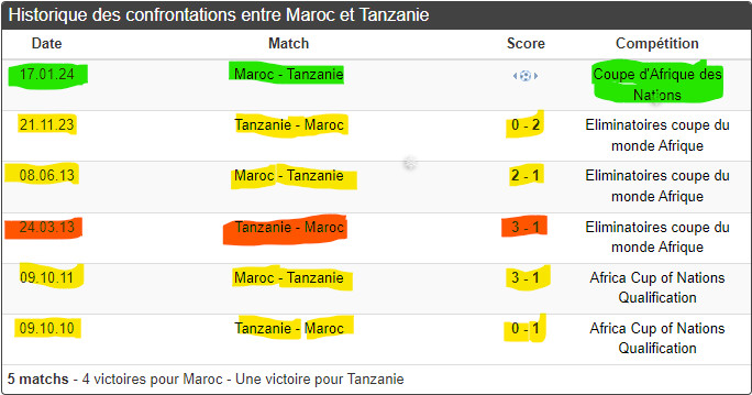 CAN 2023 / Adversaires des Lions de l’Atlas:  La Tanzanie, la première sur la liste