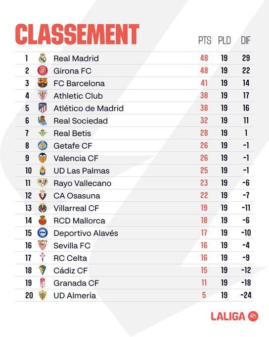 Liga  : Le Barça arrache les 3 points dans le temps additionnel