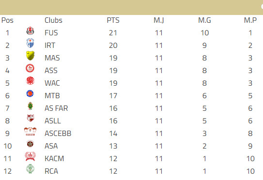 Basket-ball national: Le FUS champion de la mi-saison 23/24