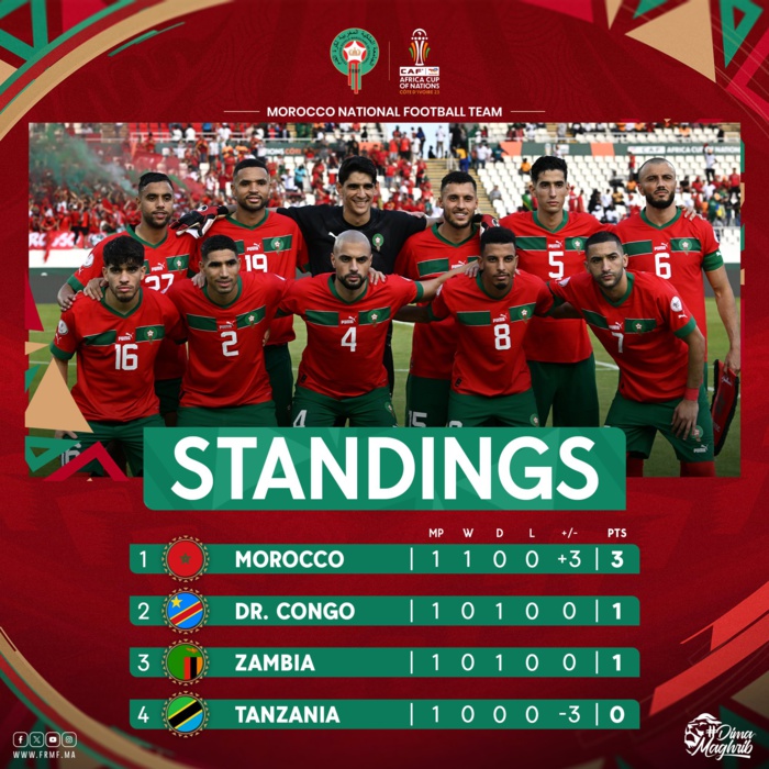 CAN 2023 / J1 de la phase de poules: Le Maroc en tête du groupe F