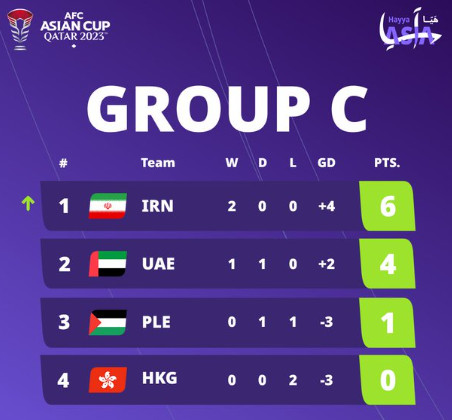 Asian Football Cup 2024: L'Iran qualifiée pour les huitièmes
