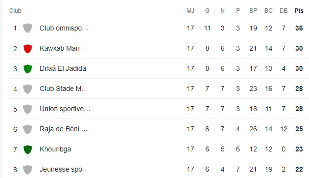 Botola D1 /J17:  Le CODM navigue en solo vers la D1 !