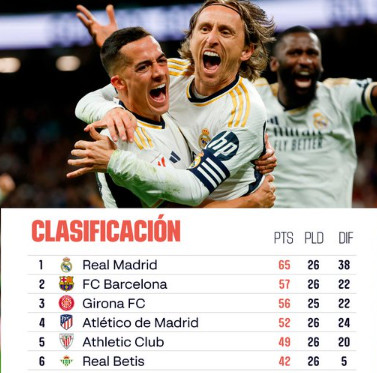 Liga : Le Real mène la course