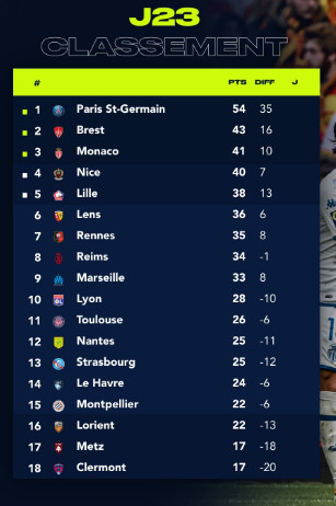 Ligue 1:  L'OM vainqueur, le PSG accroché
