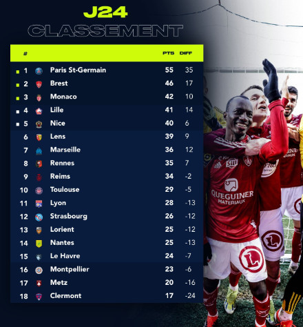 Ligue1/24:  Le PSG stoppé à Monaco