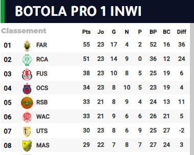 Botola D1/J23:  Les FAR et le RCA maintiennent le cap! Le CAYB s’enlise!