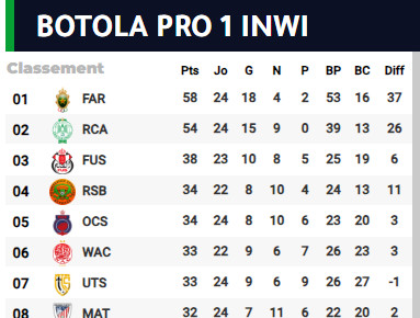 Botola D1 /J24 (acte II) :  Les Militaires en Ligue des champions 2024-2025 avant terme !