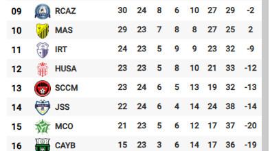 Botola D1 /J24 (acte II) :  Les Militaires en Ligue des champions 2024-2025 avant terme !