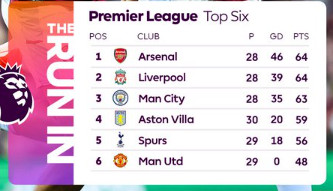 Premier League/J30: Horaire du ‘’Manchester City-rsenal’’, le Duel de ce dimanche ?