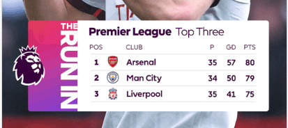 Premier League/J35 sur 38 journées : Liverpool décroche, Arsenal et Man.City au coude à coude !