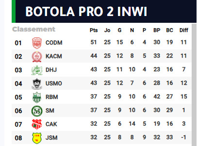 Botola D2/J26 :  L’ASS vers la relégation … sauf miracle !