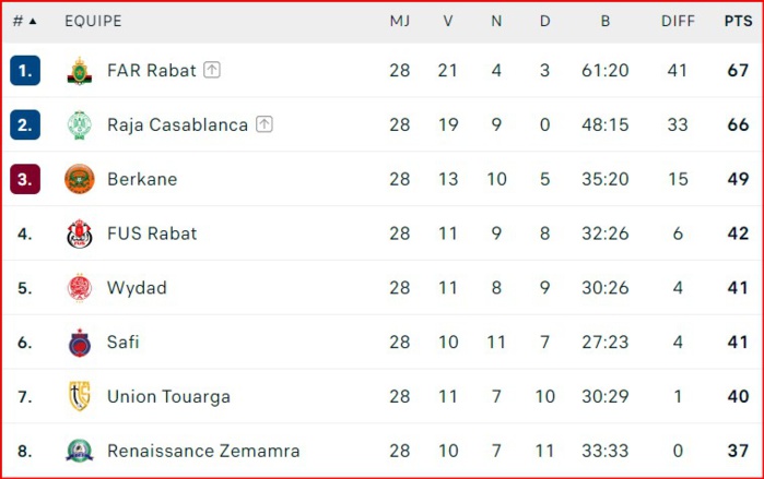 Botola D1/J28:  Statu quo en tête. CAYB, MCO et JSS premiers relégables.