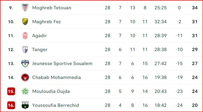 Botola D1/J28:  Statu quo en tête. CAYB, MCO et JSS premiers relégables.