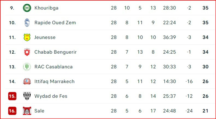 Botola D2 / J28 :  DHJ et KACM bénéficiaires avant leur confrontation directe (J29) !