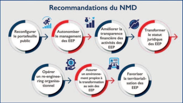 Politique actionnariale de l’Etat : Sept Orientations pour restructurer les EEP [INTÉGRAL]