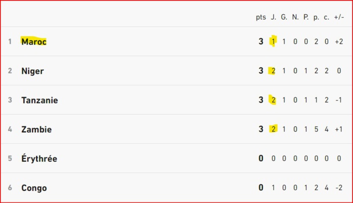 Qualifs. CDM 2026 - Maroc-Zambie / Jour de match: Formation probable ? Chaînes ? Horaire ?