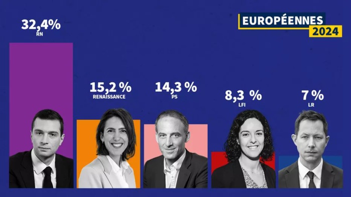 Elections Européennes : Le RN en tête avec 32,4 des voix