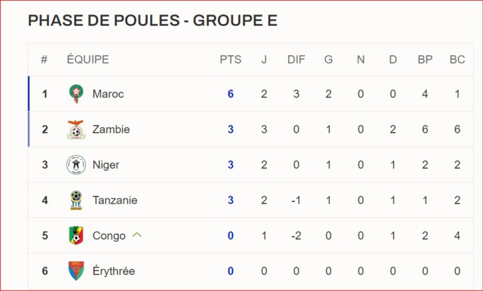 Qualifs. CDM 26. Afrique. J4. Congo Brazzaville vs Maroc /  Jour de match : Objectifs ? Horaire ? Chaînes ?