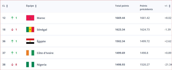 Classement FIFA juin 2024 :  Le Maroc progresse d’un pas !