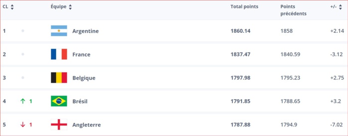 Classement FIFA juin 2024 :  Le Maroc progresse d’un pas !