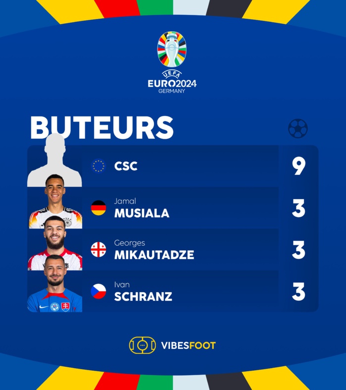 Euro Allemagne 24: Le CSC meilleur buteur !