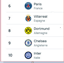 UEFA/ Classement des clubs 2023-2024: City en tête, Réal deuxième, Barça dix-huitième !