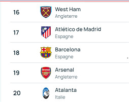 UEFA/ Classement des clubs 2023-2024: City en tête, Réal deuxième, Barça dix-huitième !