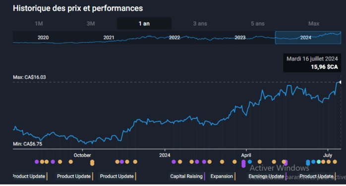 Grâce au Maroc, un minier canadien fait des progrès en bourse de Toronto (TSX)