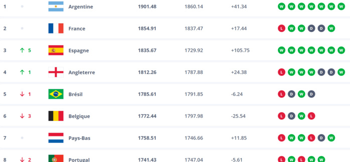 Classement FIFA Juillet 2024 / victimes collatérales de l’Euro et de la Copa América, les Lions régressent à la 14ème place !