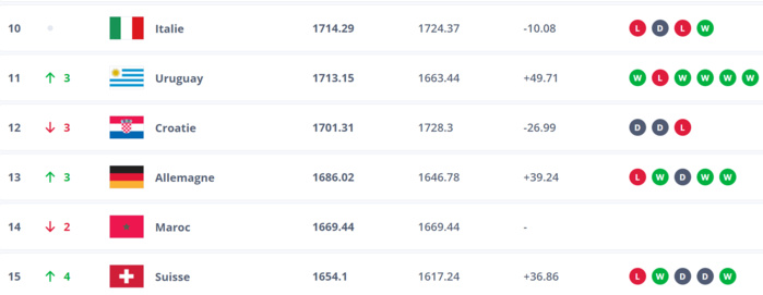 Classement FIFA Juillet 2024 / victimes collatérales de l’Euro et de la Copa América, les Lions régressent à la 14ème place !