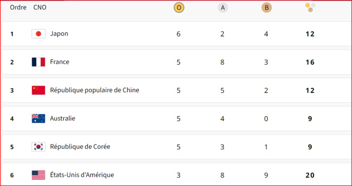 JO Paris 24 / Tableau des médailles avant les compétitions de ce mardi 30 juillet: le Japon mène devant la France 