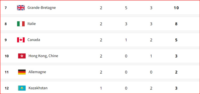 JO Paris 24 / Tableau des médailles avant les compétitions de ce mardi 30 juillet: le Japon mène devant la France 