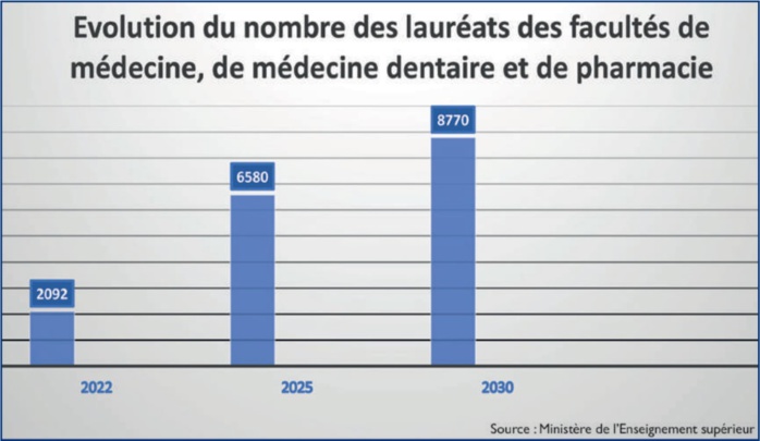 Gouvernement VS étudiants en médecine  : Une crise qui aggrave les maux du corps médical [INTÉGRAL]