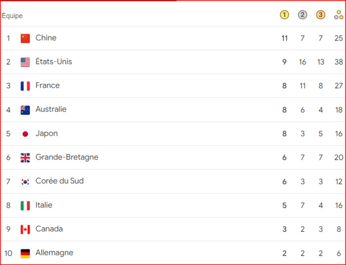 JO Paris 24 / Tableau des médailles: Les Etats Unis d'Amérique talonnent la Chine.