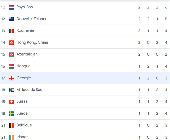 JO Paris 24 / Tableau des médailles: Les Etats Unis d'Amérique talonnent la Chine.