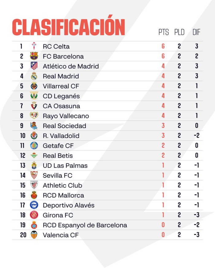 Liga-J2: Barça et Vigo co-leaders