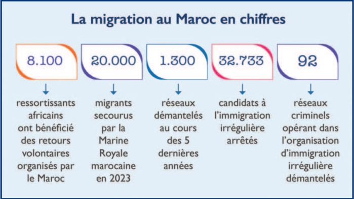 Politique migratoire : L’approche marocaine menacée par la crise climatique [INTÉGRAL]