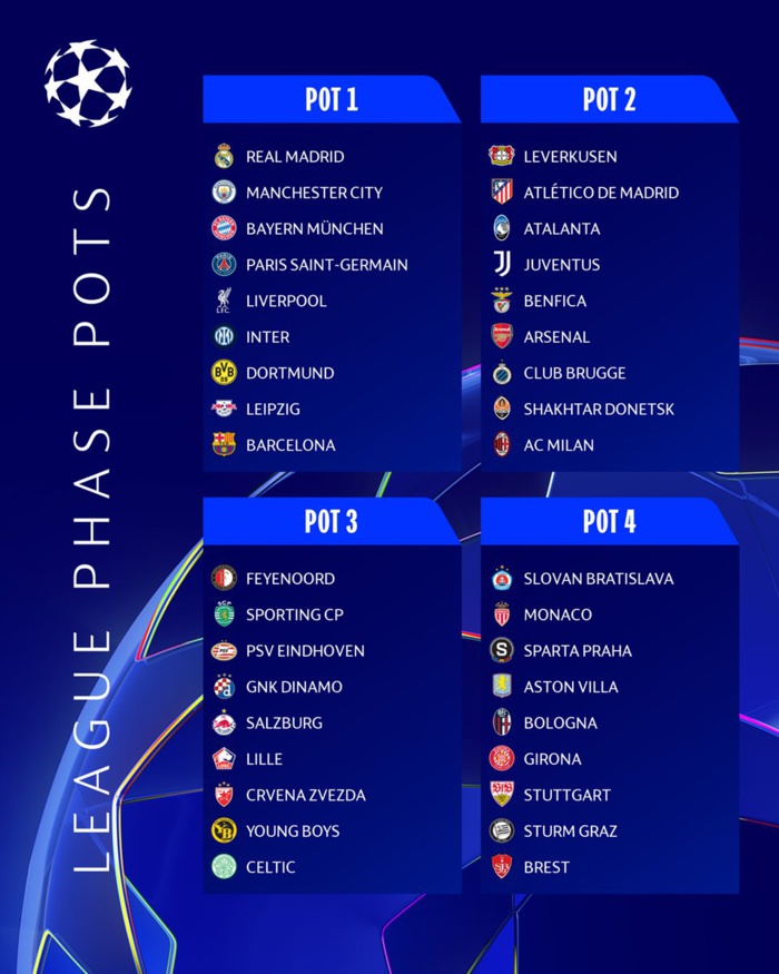 Ligue  des Champions UEFA : Tirage des groupes de la nouvelle formule aujourd’hui