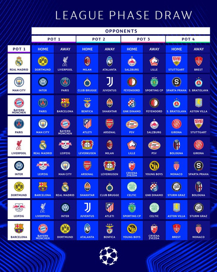 Ligue Des Champions UEFA / Nouvelle formule : Le tirage de la phase de Ligue