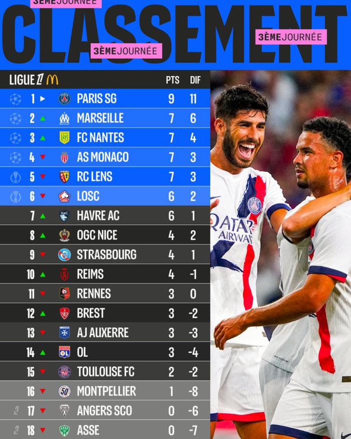 Ligue1. J3 : Les coéquipiers de Hakimi, de Harit et de Targhalline brillants vainqueurs