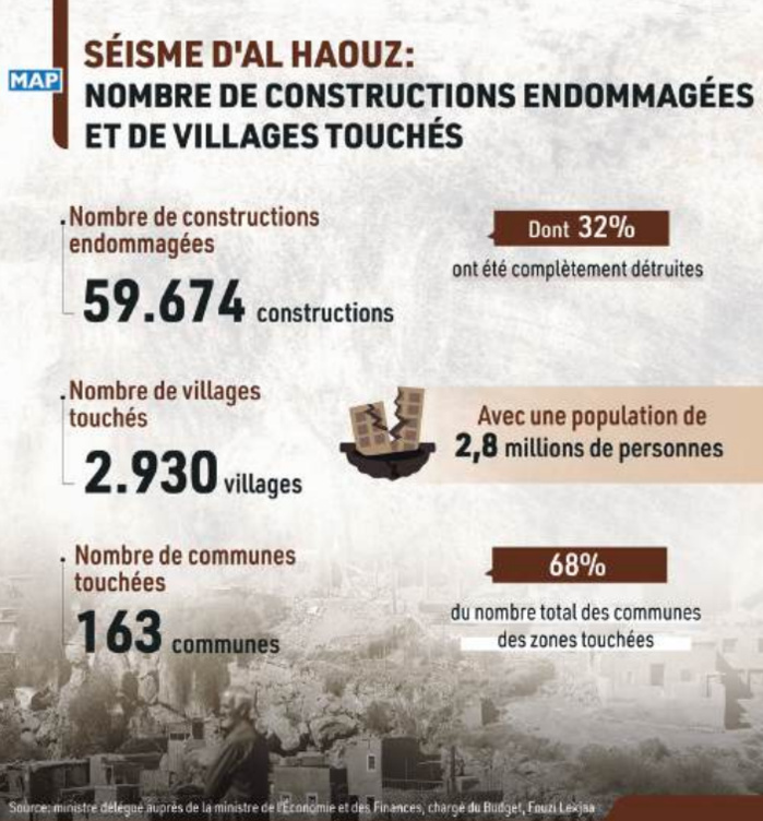 Reconstruction post-séisme : Une avancée significative dans la relance des infrastructures et du logement